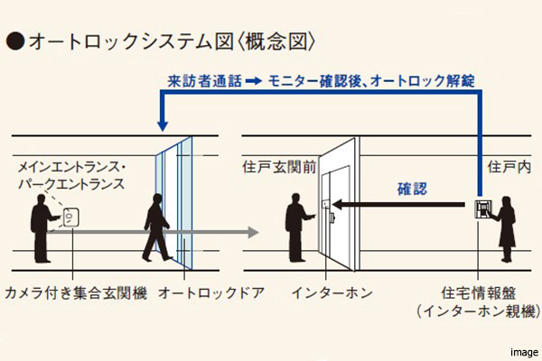 オートロックシステム｜ザ・パークハウス南千里アリーナ