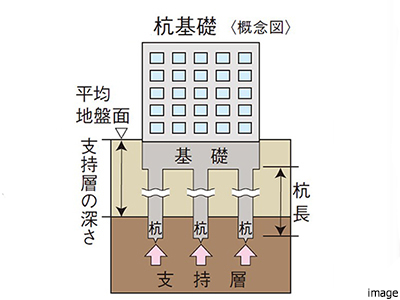 杭基礎｜ザ・パークハウス南千里アリーナ